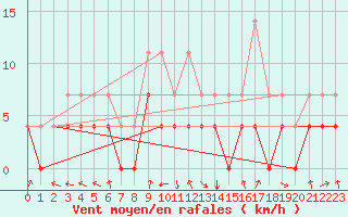 Courbe de la force du vent pour Gunnarn