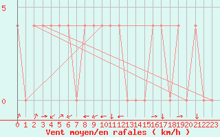 Courbe de la force du vent pour Ocna Sugatag