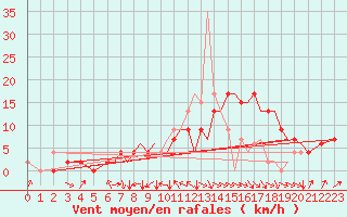 Courbe de la force du vent pour Farnborough
