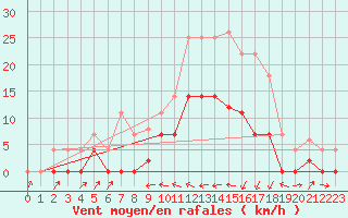 Courbe de la force du vent pour Poliny de Xquer