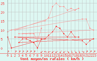 Courbe de la force du vent pour Deux-Verges (15)