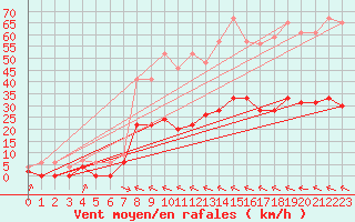 Courbe de la force du vent pour Auch (32)