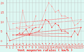 Courbe de la force du vent pour Laval (53)