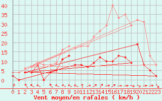 Courbe de la force du vent pour Brive-Souillac (19)