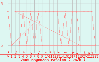 Courbe de la force du vent pour Saint Andrae I. L.