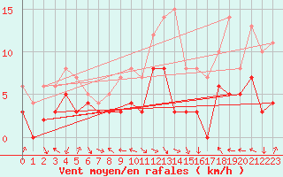 Courbe de la force du vent pour Luxeuil (70)