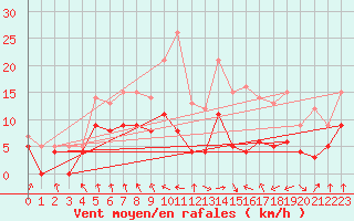 Courbe de la force du vent pour Ble / Mulhouse (68)