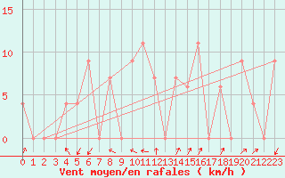 Courbe de la force du vent pour Paganella