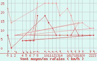 Courbe de la force du vent pour Ecija