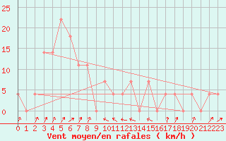 Courbe de la force du vent pour Jenbach