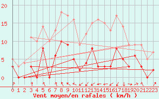 Courbe de la force du vent pour Saint-Girons (09)