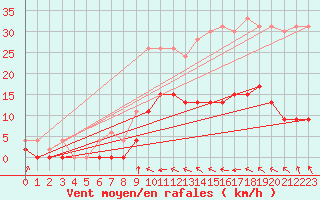 Courbe de la force du vent pour Auch (32)