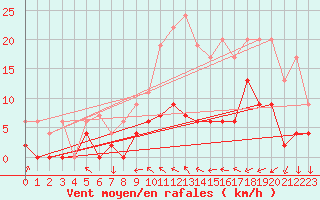 Courbe de la force du vent pour Nevers (58)