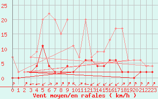 Courbe de la force du vent pour Stabio