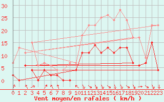 Courbe de la force du vent pour Saint-Girons (09)