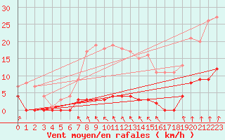 Courbe de la force du vent pour Sala