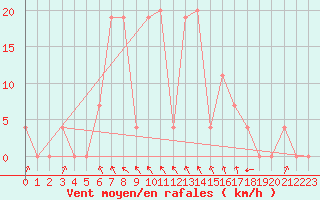 Courbe de la force du vent pour Lankaran