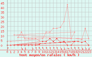 Courbe de la force du vent pour Ripoll