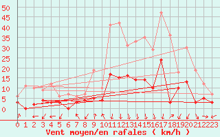 Courbe de la force du vent pour Bagnres-de-Luchon (31)