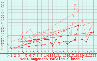 Courbe de la force du vent pour Cabo Peas