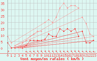 Courbe de la force du vent pour Trappes (78)