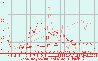Courbe de la force du vent pour Honningsvag / Valan
