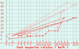 Courbe de la force du vent pour Torla-Ordesa El Cebollar