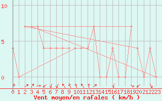 Courbe de la force du vent pour Dellach Im Drautal