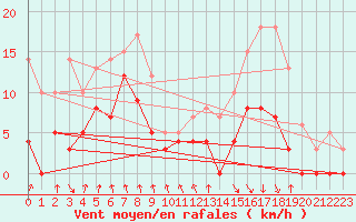 Courbe de la force du vent pour Hunge