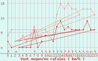 Courbe de la force du vent pour Orly (91)