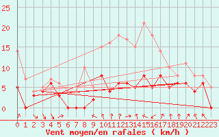 Courbe de la force du vent pour Toussus-le-Noble (78)