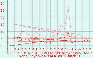 Courbe de la force du vent pour Brianon (05)