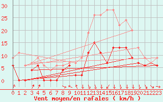 Courbe de la force du vent pour Roanne (42)