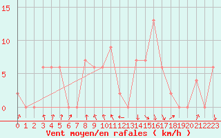 Courbe de la force du vent pour Akureyri