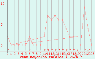 Courbe de la force du vent pour Verona Boscomantico
