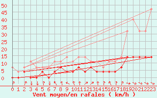 Courbe de la force du vent pour Pasvik