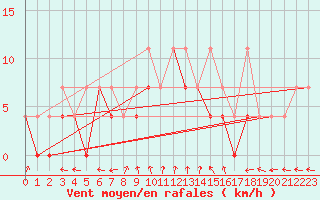 Courbe de la force du vent pour Nowy Sacz