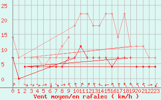 Courbe de la force du vent pour Weiden