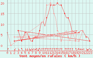 Courbe de la force du vent pour Bournemouth (UK)