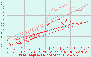 Courbe de la force du vent pour Blois (41)