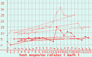 Courbe de la force du vent pour Cessy (01)