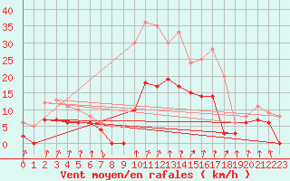 Courbe de la force du vent pour Epinal (88)