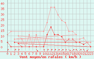 Courbe de la force du vent pour Elgoibar