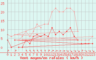 Courbe de la force du vent pour Nevers (58)