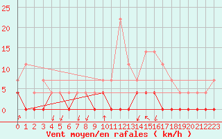 Courbe de la force du vent pour Salines (And)