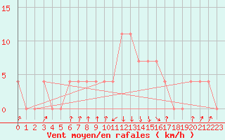 Courbe de la force du vent pour Rauris