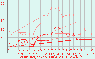 Courbe de la force du vent pour Cartagena