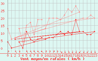 Courbe de la force du vent pour Lyon - Saint-Exupry (69)