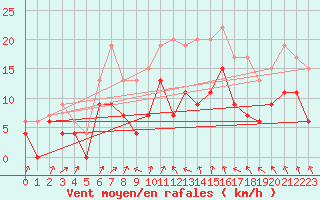 Courbe de la force du vent pour Dinard (35)
