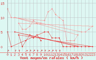 Courbe de la force du vent pour Sant Julia de Loria (And)
